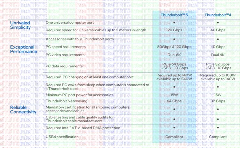 썬더볼트 5의 주요 특징 ⓒ Intel