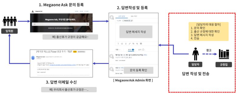 생성형 AI 도입 이후 달라진 업무 과정 ⓒ메가존클라우드