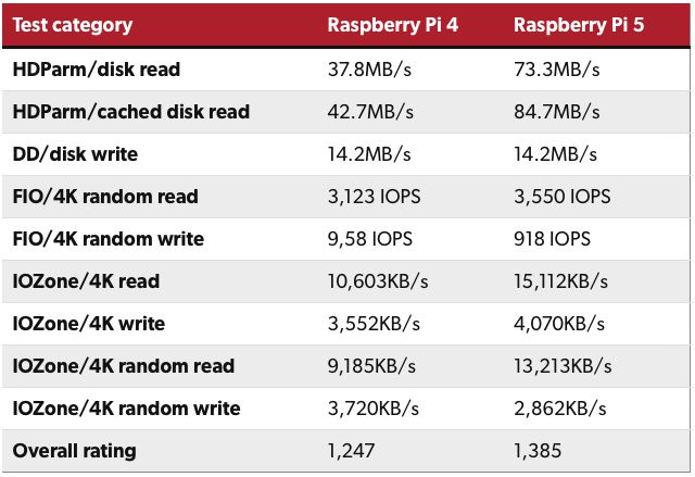 I/O 벤치마크 결과 ⓒ Storage.sh