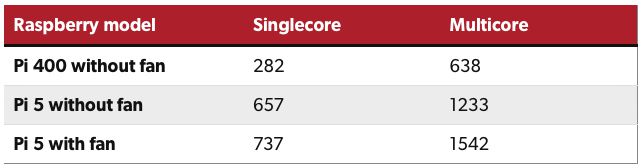 라즈베리 파이 5의 긱벤치 결과