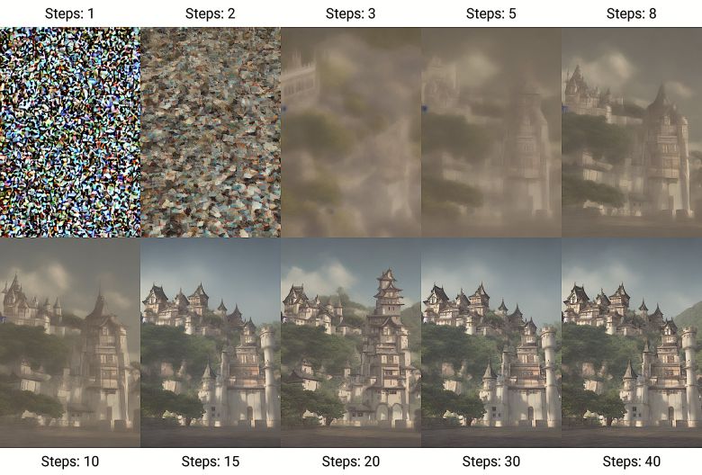 스테이블 디퓨전의 노이즈 제거 과정이다. 설정한 단계에 도달할 때까지 반복적으로 무작위 노이즈를 제거해 이미지를 생성하고, 어텐션 메커니즘과 함께 개념을 사전학습한 CLIP 텍스트 인코더의 지도 하에 학습된 개념을 이미지로 나타낸다. ⓒ STABLE DIFFUSION/WIKIPEDIA