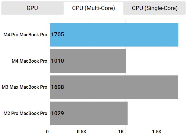 결과는 시네벤치 점수로 표시된다. 점수가 높을수록/막대가 길수록 속도가 빠르다. ⓒ Foundry