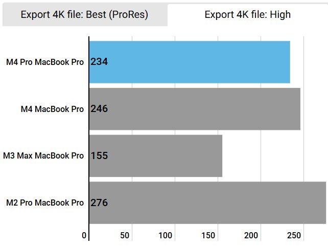 결과는 초 단위 시간이다. 시간이 짧을수록 빠르다. ⓒ Foundry
