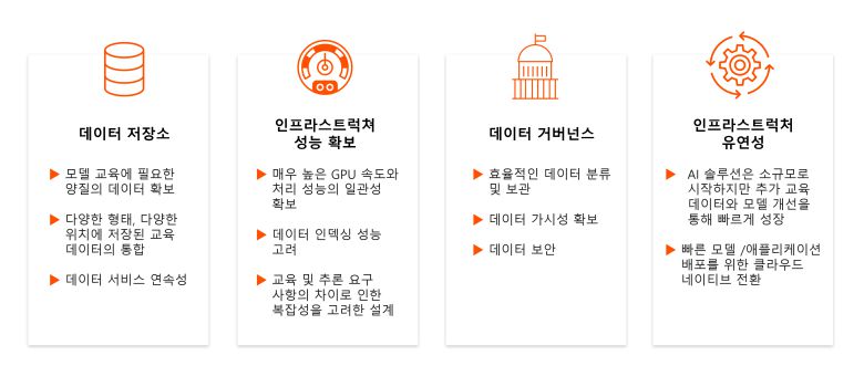 모델링 주기 단축을 위한 4가지 고려사항