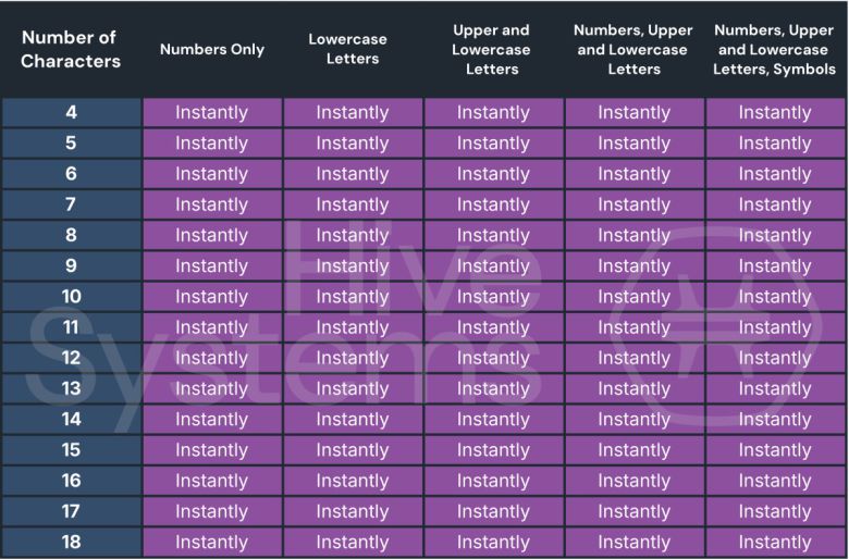 “소비자 수준”의 해커가 사전에 등록된 단어 기반 비밀번호나 이미 유출된 비밀번호를 해독하는 데 걸리는 예상 시간Hive Systems