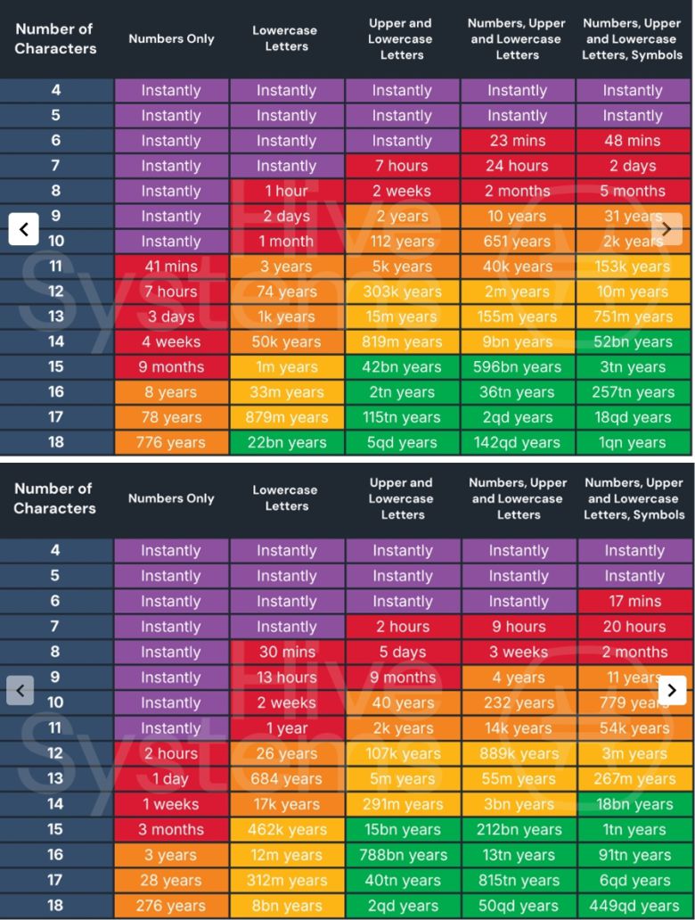 챗GPT 하드웨어의 비밀번호 해독 성능을 시각적으로 비교했다. 상단의 이미지는 챗GPT-3를 학습시킨 하드웨어가 비밀번호를 해독할 경우의 예상 결과를 보여준다. 하단의 이미지는 현재 챗GPT 서비스를 구동하는 하드웨어로 동일 작업을 수행했을 때의 결과를 담고 있다.Hive Systems