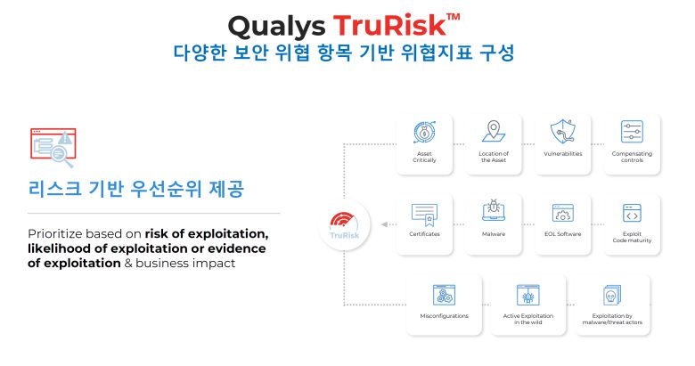 퀄리스 트루리스크가 위협 점수를 산출하기 위해 파악하는 보안 항목Qualys