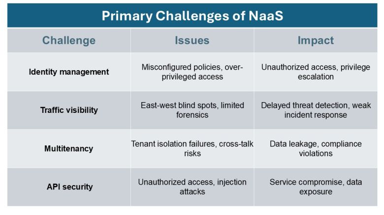 전통적인 네트워크 환경과 NaaS 환경 간 보안 아키텍처의 핵심 차이점 비교IDG