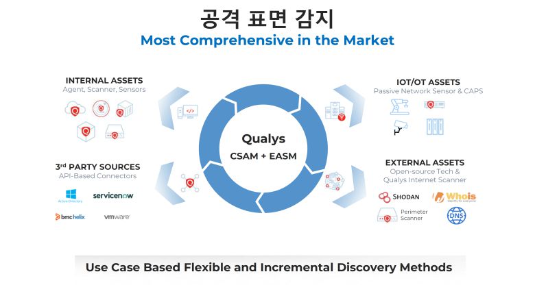 공격표면 관리 솔루션의 구조Qualys