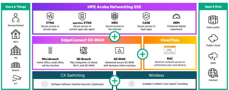 HPE의 네트워킹 통합 SASE 아키텍처