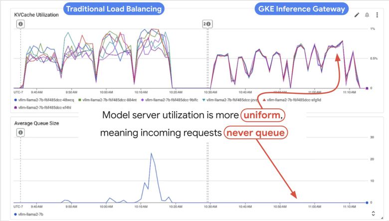 GKE 추론 게이트웨이 적용 전후의 메트릭, 상대적 성능 향상을 보여준다. Google Cloud