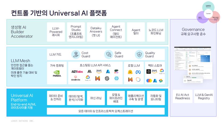 데이터이쿠의 유니버설 AI 플랫폼은 데이터 처리부터 모델 개발, 에이전트 구축까지 모든 단계를 하나의 파이프라인으로 통합 지원한다.데이터이쿠 코리아