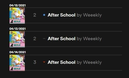 / 사진 = 그룹 위클리 스포티파이 종합 차트 캡처