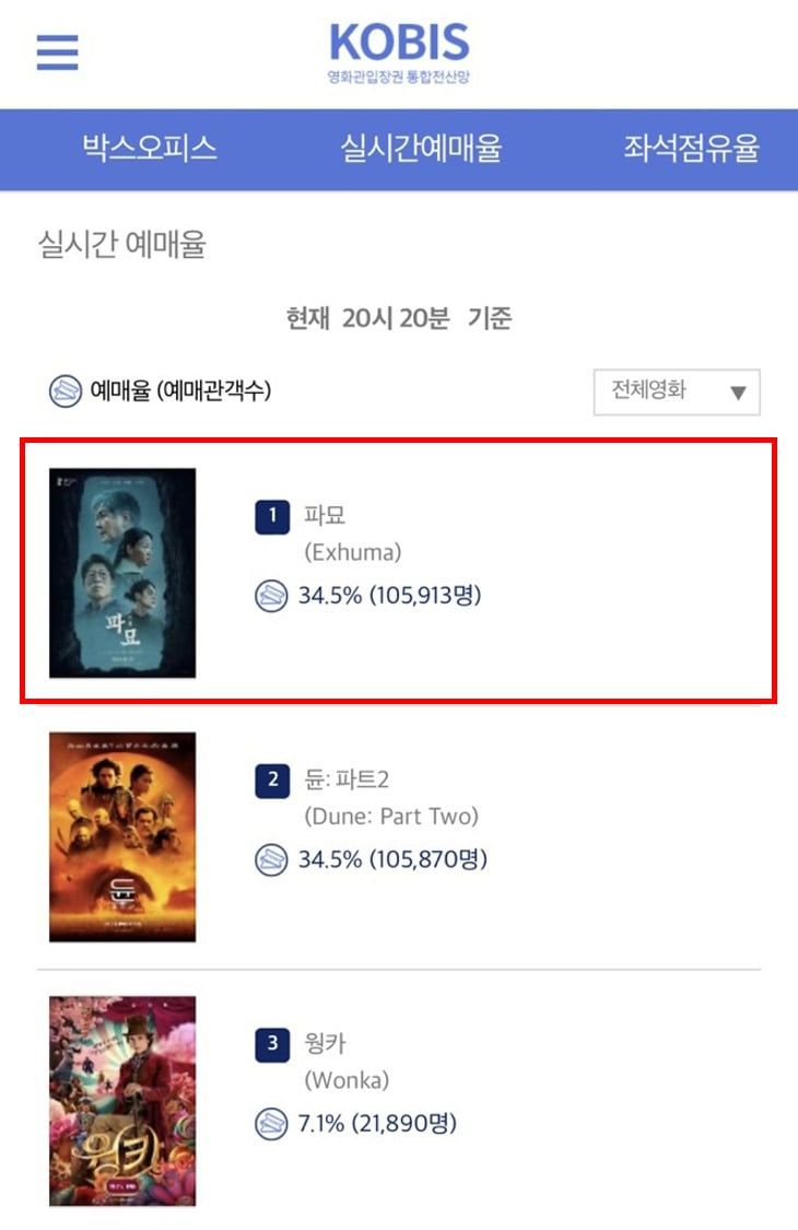 사진=영화진흥위원회 통합전산망 캡처
