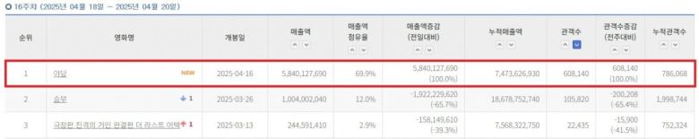 사진=영화관입장권 통합전산망 캡처