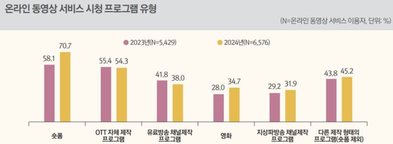 사진=방송통신위원회 '2024 방송 매체 이용 행태 조사' 보고서 캡처