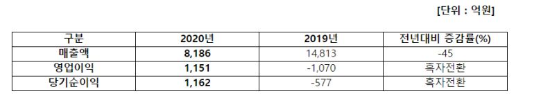 아시아나항공 최근 실적 추이. (사진제공=아시아나항공)