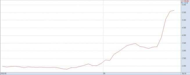 제넨바이오의 7월 이후 주가 추이(자료제공=키움증권)