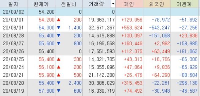 투자자별 최근 10거래일 매매금액 추이(단위: 백만 원, 천 주, 자료제공=키움증권)