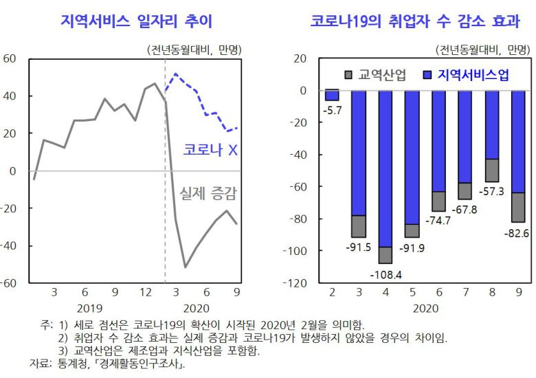 KDI, 코로나19로 인한 고용충격의 양상과 정책적 시사점 보고서에서 발췌.(KDI)