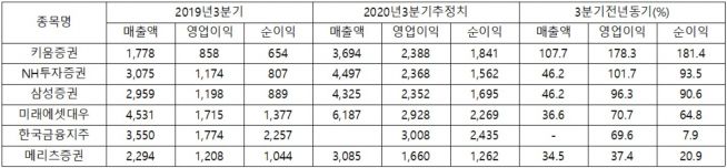 3분기 상장 증권사 실적 전망(단위: 억 원, %, 자료제공= 에프앤가이드)