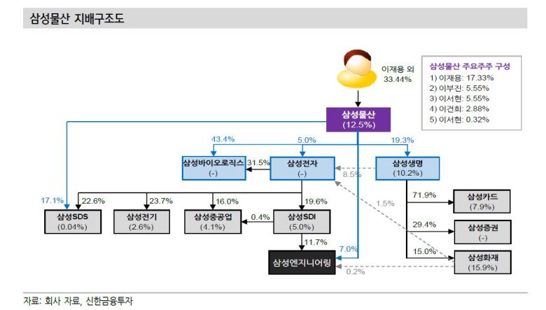 삼성물산 지배구조도(자료 신한금융투자)