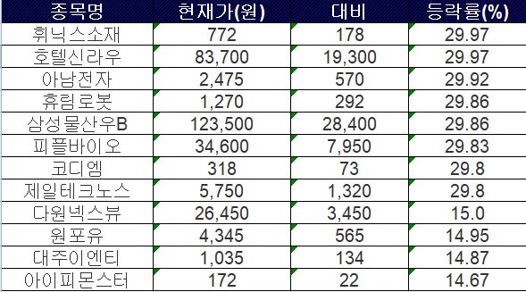 자료제공=한국거래소