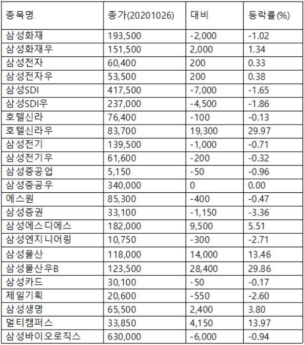 26일 증시에서 삼성그룹주 주가 현황(자료제공=한국거래소)