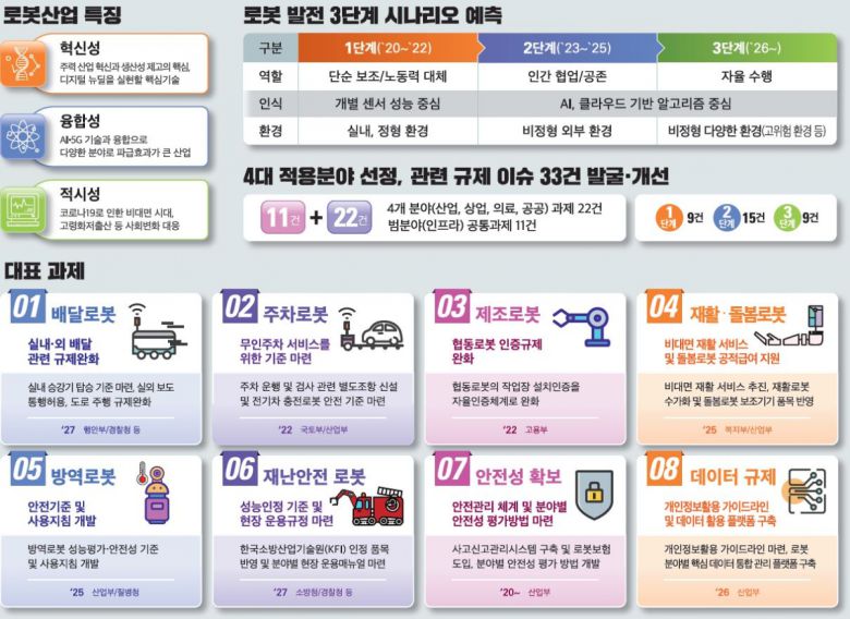 로봇산업 선제적 규제혁신 로드맵 주요 내용(자료제공=산업통상자원부)