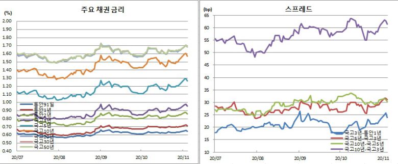 (금융투자협회)