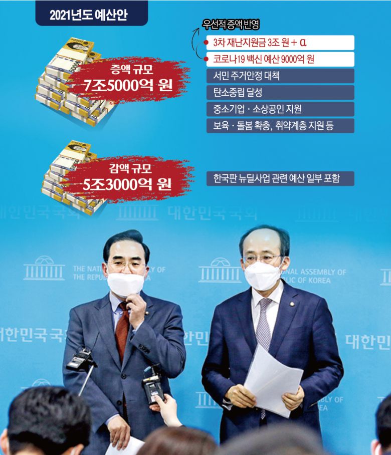 국회 예산결산특별위원회의 박홍근(왼쪽) 더불어민주당 간사와 추경호 국민의힘 간사가 1일 국회 소통관에서 2021회계연도 예산안 처리를 위한 합의문을 발표하고 있다.  연합뉴스(그래픽=신미영 기자 win8226@)