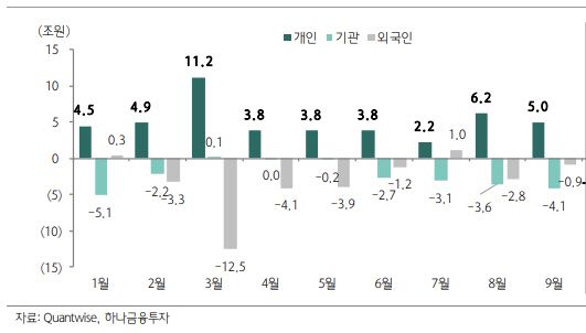 투자자별 1~9월 코스피 시장 순매수 추이