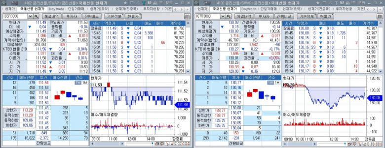 29일 국채선물 장중 추이. 왼쪽은 3년 선물, 오른쪽은 10년 선물(체크)
