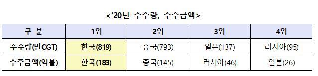 2020년 선박 수주량 및 수주금액 집계(자료제공=산업통상자원부)