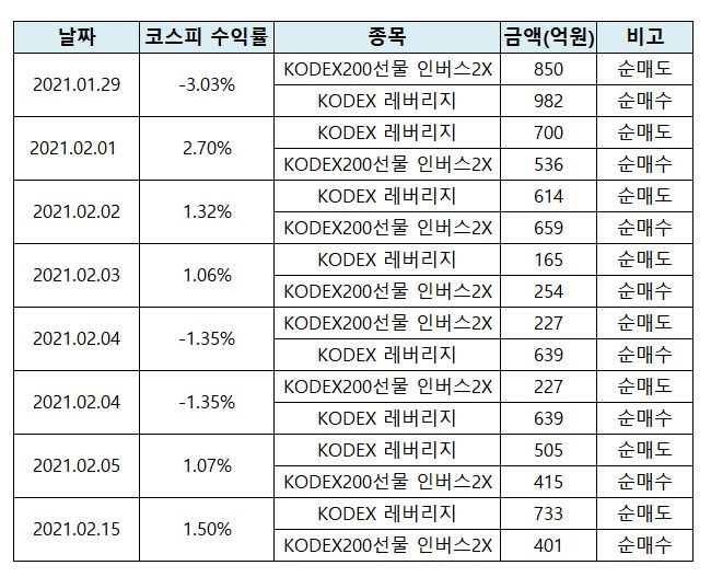 1월 29일 이후 코스피지수가 1% 이상 상승·하락했을 때 개인투자자 레버리지 투자 동향./출처=한국거래소