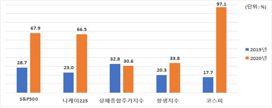 글로벌 주가변동성(’19년 vs ’20년) *주가변동성 = (연중 최고가 -연중 최저가) / 연중 최저가