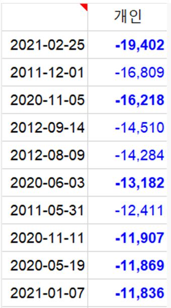 개인 순매도 기록