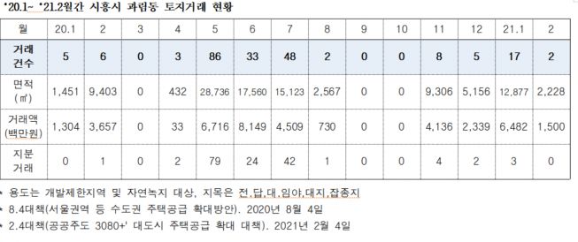 경기 시흥시 과림동 토지거래 현황(자료제공=김상훈 의원실)