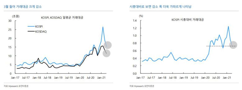 3월 들어 거래대금 크게 감소  자료=유안타증권