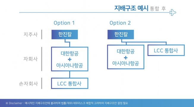 대한항공·아시아나항공 통합 후 지배구조 예시.(사진제공=대한항공)