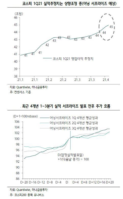 코스피 1분기 실적추정치는 상향조정 자료=하나금융투자