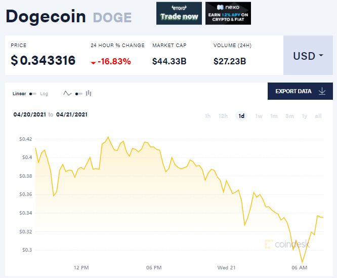 도지코인 가격 추이. 출처 코인데스크