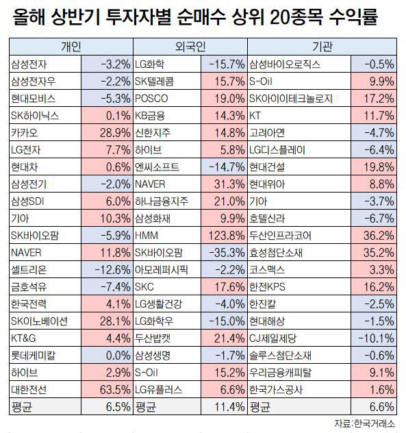 ▲지난 1월 4일~6월 30일까지 기준. 수익률은 각 종목의 평균 순매수 가격(순매수액을 순매수 수량으로 나눈 값)을 6월 말 종가와 비교해 산출. (자료출처=한국거래소)