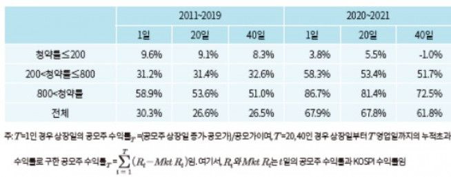 개인 청약률과 상장 후 IPO 공모주 수익률(자료제공=자본시장연구원)