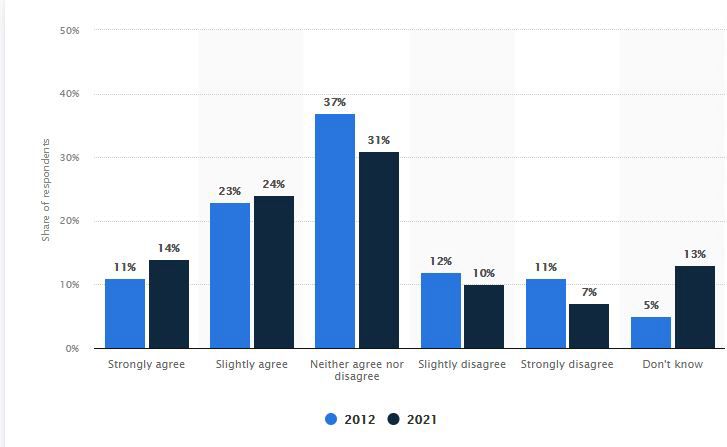 원전에 대한 영국인 인식 변화. 단위 %. 하늘색:2012년/파란색:2021년. 앞에서부터 ‘원전이 기후변화에 도움 된다’는 것에 강하게 동의/가볍게 동의/동의나 반대 어느 쪽도 아님/가볍게 반대/강하게 반대/모르겠다. 출처 스태티스타