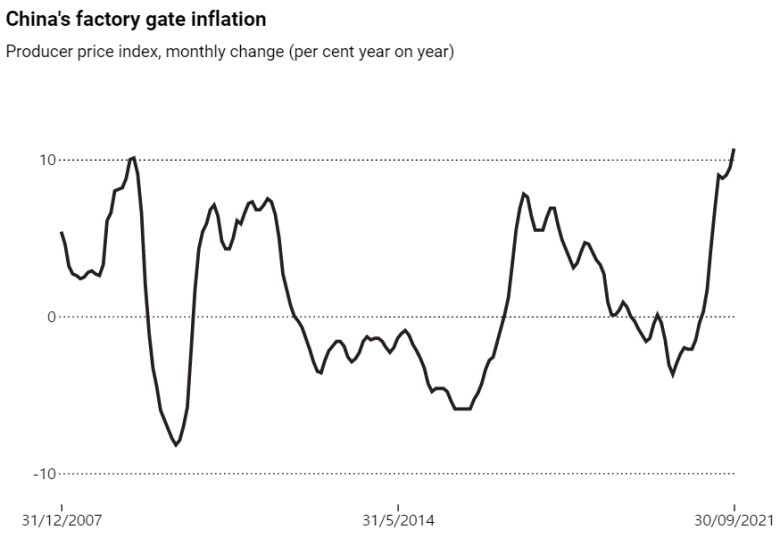 중국 월별 생산자물가지수(PPI) 상승률 추이. 전년 대비. 9월 10.7%. 출처 사우스차이나모닝포스트(SCMP)