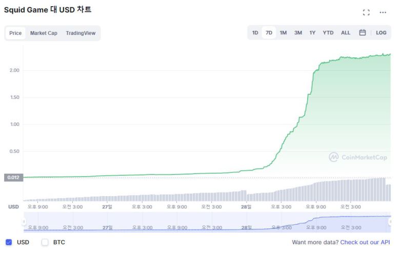 스퀴드게임 코인 최근 일주일간 가격 추이. 출처 코인마켓캡