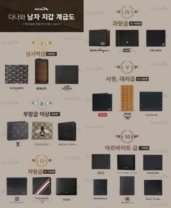 지난해 온라인 쇼핑몰 ‘다나와’가 만든 남성 지갑 계급도.