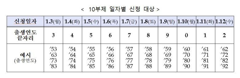 희망대출 10부제 일자별 신청 대상