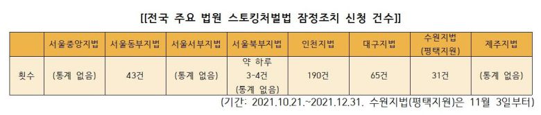전국 주요 법원 스토킹처벌법 잠정조치 신청 건수